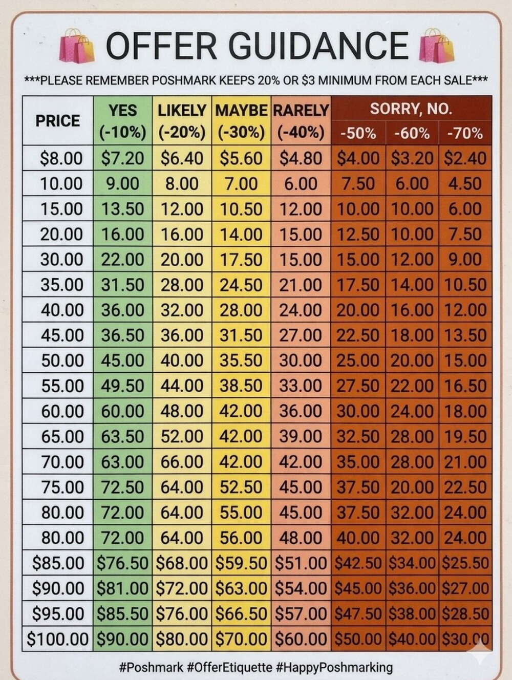 Posher Offer Guidance Chart